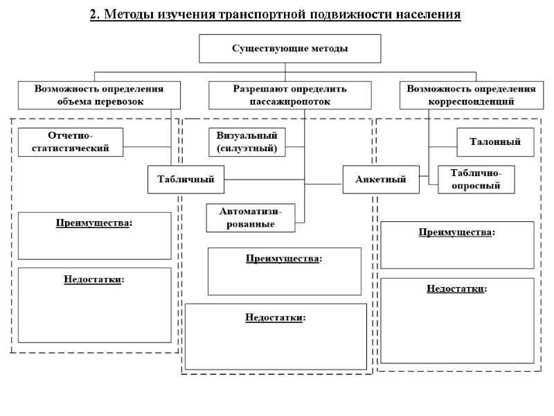 2. Методы изучения транспортной подвижности населения